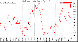 Milwaukee Weather Heat Index<br>Daily High