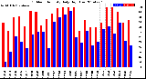 Milwaukee Weather Outdoor Humidity<br>Daily High/Low