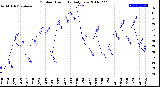 Milwaukee Weather Outdoor Humidity<br>Daily Low