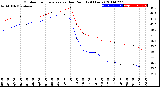 Milwaukee Weather Outdoor Temperature<br>vs Dew Point<br>(24 Hours)