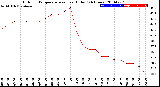 Milwaukee Weather Outdoor Temperature<br>vs Heat Index<br>(24 Hours)