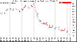 Milwaukee Weather Outdoor Temperature<br>per Hour<br>(24 Hours)