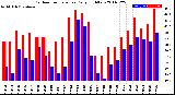 Milwaukee Weather Outdoor Temperature<br>Daily High/Low