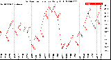 Milwaukee Weather Outdoor Temperature<br>Daily High