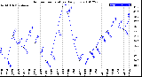 Milwaukee Weather Outdoor Temperature<br>Daily Low