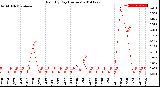 Milwaukee Weather Rain<br>By Day<br>(Inches)