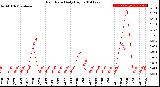 Milwaukee Weather Rain Rate<br>Daily High