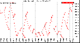 Milwaukee Weather Solar Radiation<br>Daily