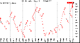 Milwaukee Weather THSW Index<br>Daily High