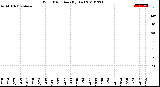 Milwaukee Weather Wind Direction<br>(By Day)