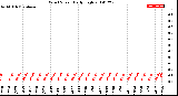 Milwaukee Weather Wind Speed<br>Daily High