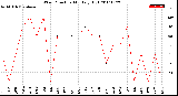 Milwaukee Weather Wind Direction<br>Monthly High