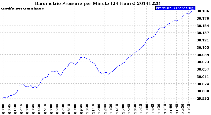 Milwaukee Weather Barometric Pressure<br>per Minute<br>(24 Hours)