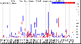 Milwaukee Weather Outdoor Rain<br>Daily Amount<br>(Past/Previous Year)