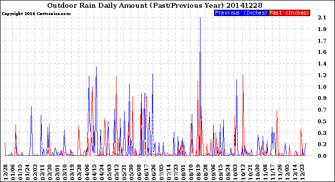 Milwaukee Weather Outdoor Rain<br>Daily Amount<br>(Past/Previous Year)