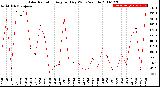 Milwaukee Weather Solar Radiation<br>Avg per Day W/m2/minute