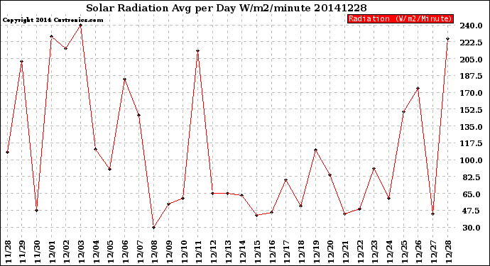 Milwaukee Weather Solar Radiation<br>Avg per Day W/m2/minute