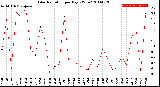 Milwaukee Weather Solar Radiation<br>per Day KW/m2