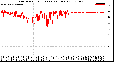 Milwaukee Weather Wind Direction<br>Normalized<br>(24 Hours) (Old)