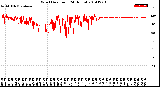 Milwaukee Weather Wind Direction<br>(24 Hours)