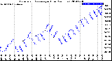 Milwaukee Weather Barometric Pressure<br>per Hour<br>(24 Hours)