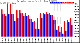 Milwaukee Weather Barometric Pressure<br>Daily High/Low