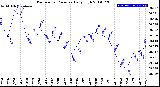 Milwaukee Weather Barometric Pressure<br>Daily High