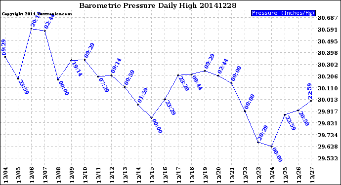 Milwaukee Weather Barometric Pressure<br>Daily High