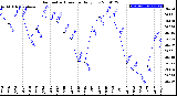 Milwaukee Weather Barometric Pressure<br>Daily Low