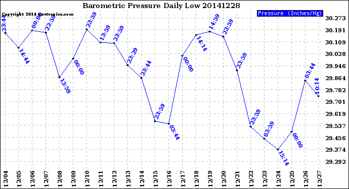 Milwaukee Weather Barometric Pressure<br>Daily Low