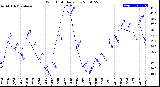 Milwaukee Weather Wind Chill<br>Daily Low