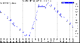 Milwaukee Weather Wind Chill<br>(24 Hours)