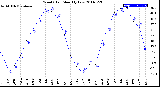 Milwaukee Weather Wind Chill<br>Monthly Low