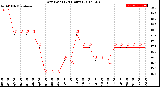 Milwaukee Weather Dew Point<br>(24 Hours)