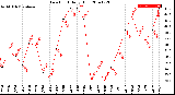 Milwaukee Weather Dew Point<br>Daily High