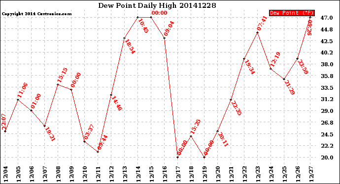 Milwaukee Weather Dew Point<br>Daily High