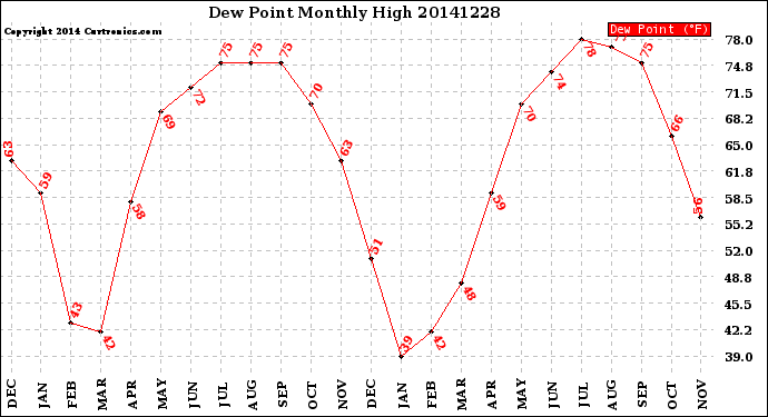 Milwaukee Weather Dew Point<br>Monthly High