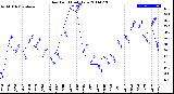 Milwaukee Weather Dew Point<br>Daily Low