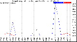 Milwaukee Weather Evapotranspiration<br>vs Rain per Day<br>(Inches)