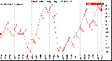 Milwaukee Weather Heat Index<br>Daily High