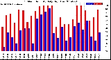 Milwaukee Weather Outdoor Humidity<br>Daily High/Low