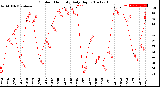 Milwaukee Weather Outdoor Humidity<br>Daily High