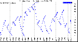 Milwaukee Weather Outdoor Humidity<br>Daily Low