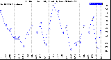 Milwaukee Weather Outdoor Humidity<br>Monthly Low