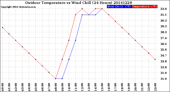 Milwaukee Weather Outdoor Temperature<br>vs Wind Chill<br>(24 Hours)