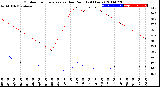 Milwaukee Weather Outdoor Temperature<br>vs Dew Point<br>(24 Hours)