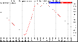 Milwaukee Weather Outdoor Temperature<br>vs Heat Index<br>(24 Hours)