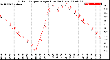 Milwaukee Weather Outdoor Temperature<br>per Hour<br>(24 Hours)