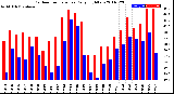 Milwaukee Weather Outdoor Temperature<br>Daily High/Low