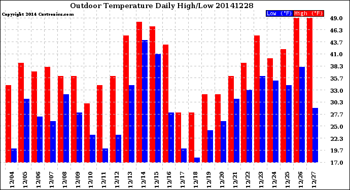 Milwaukee Weather Outdoor Temperature<br>Daily High/Low